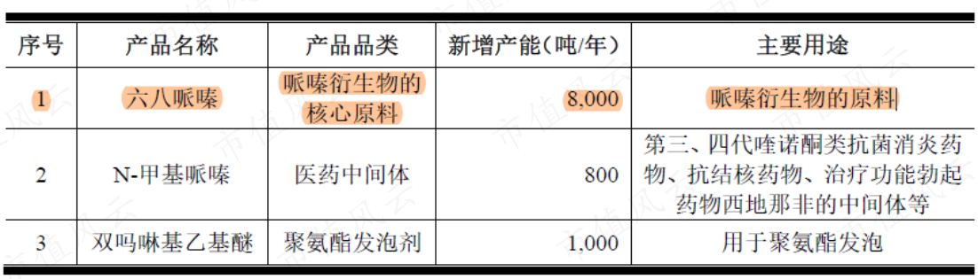 (来源:招股说明书)