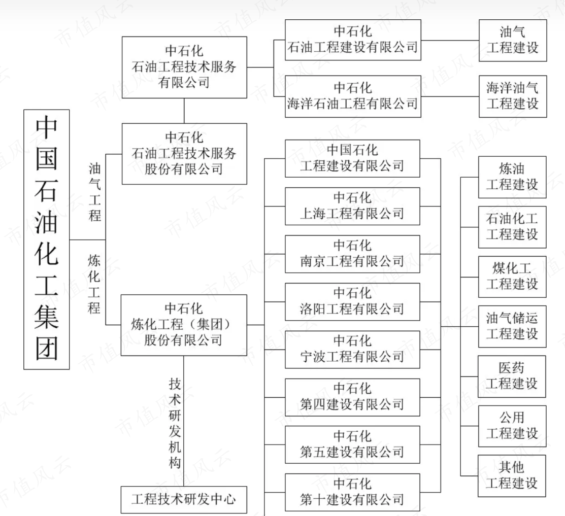 (2017年小飞侠新浪博客《中国石油化工集团(中石化)业务梳理及各板块公司简介》)