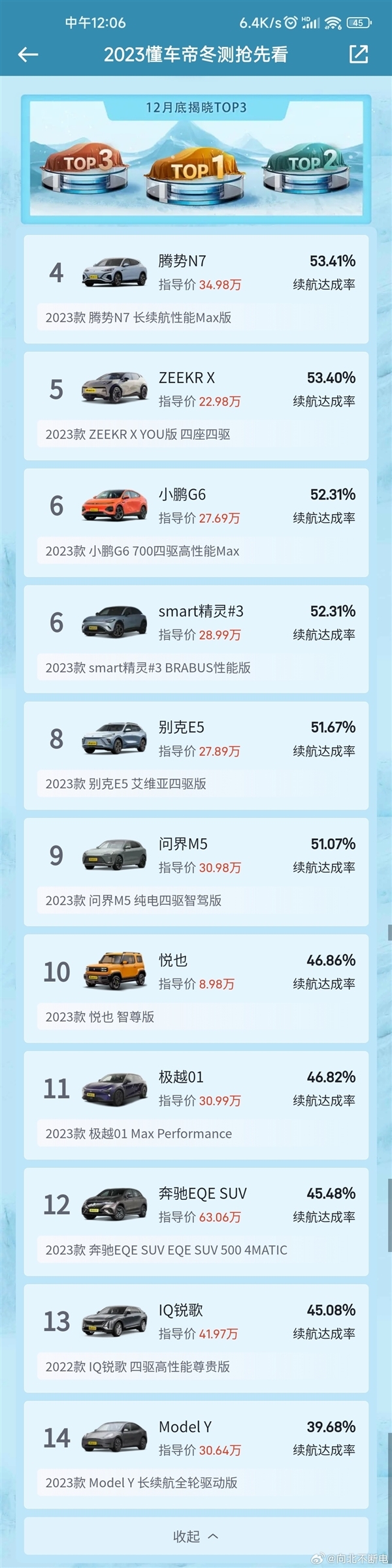 懂车帝实测电动车冬季续航:特斯拉Model Y续航达成率仅39.68%