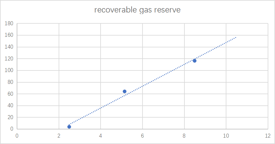 图2 可开发气量预期随气价上涨而上升 作者制图