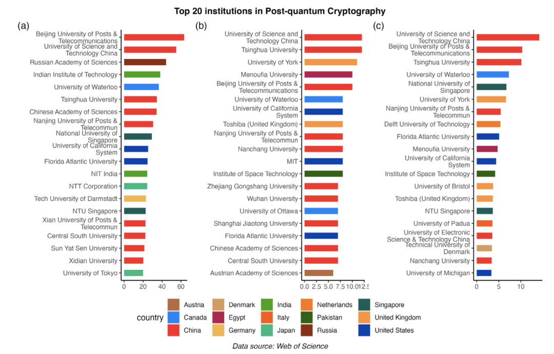 ▲ 后量子密码学领域排名前20的研究机构。