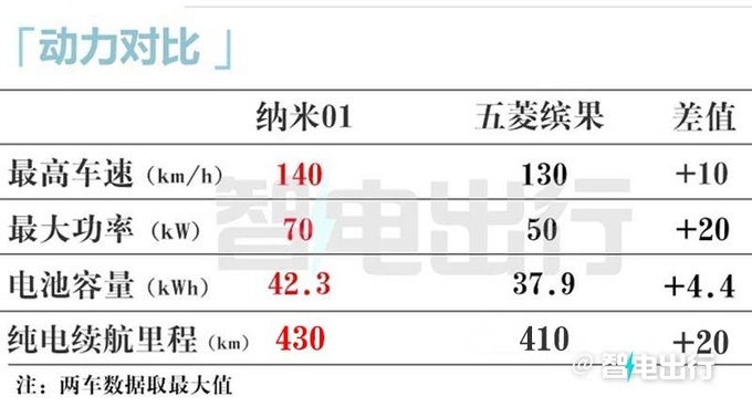 东风纳米销售01明年1月7日上市入门款或降至7万-图23