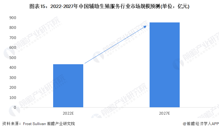 图表15:2022-2027年中国辅助生殖服务行业市场规模预测(单位:亿元)