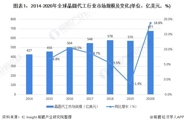 图表1:2014-2020年全球晶圆代工行业市场规模及变化(单位:亿美元,%)