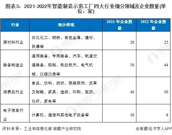 图表3:2021-2022年智能制造示范工厂四大行业细分领域及企业数量(单位:家)