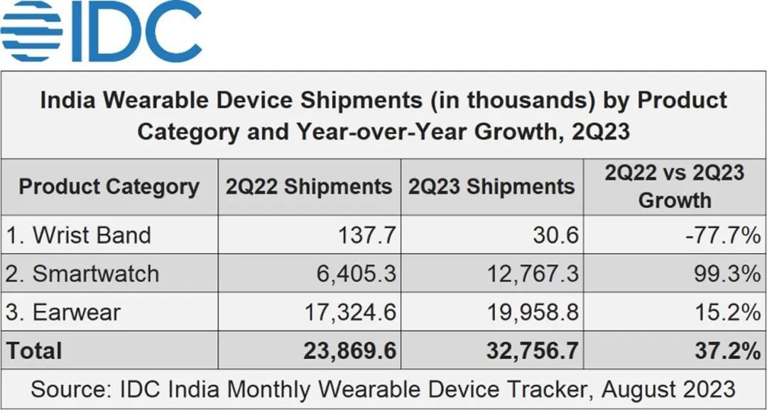 IDC：上半年印度可穿戴市场同比增长53%丨印度穿着