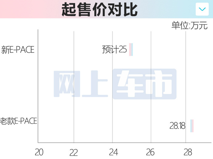 捷豹复活E-PACE本月上市换1.5T三缸 或大幅官降-图1