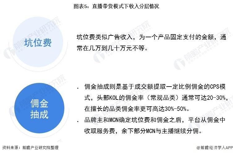 图表5:直播带货模式下收入分层情况