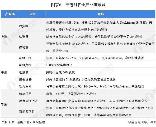 图表6:宁德时代全产业链布局