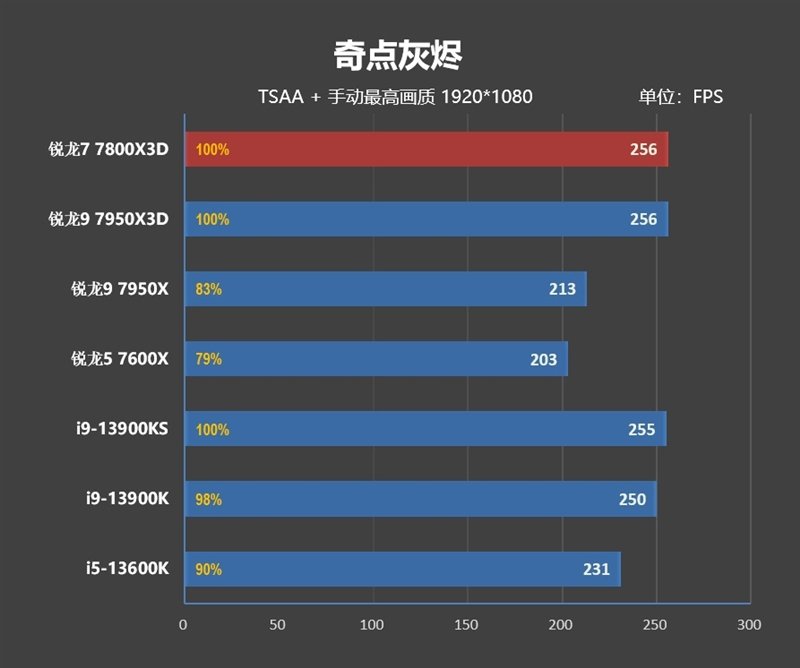 20年来最优秀游戏处理器!AMD锐龙7 7800X3D首发评测:大幅超越i9-13900KS