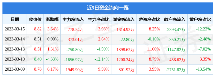 高盟新材（300200）3月15日主力资金净买入778.54万元