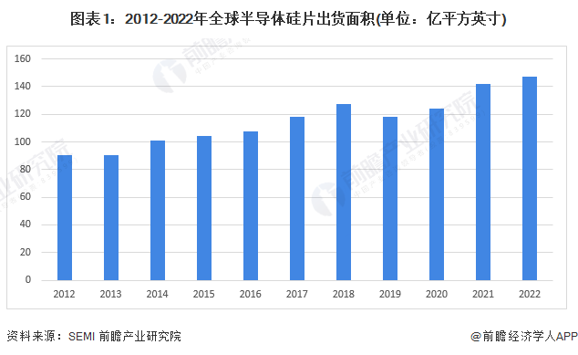 图表1:2012-2022年全球半导体硅片出货面积(单位:亿平方英寸)