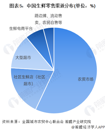 图表5:中国生鲜零售渠道分布(单位:%)