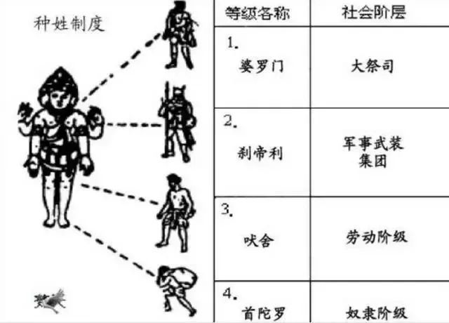 ▲婆罗门教种姓制度