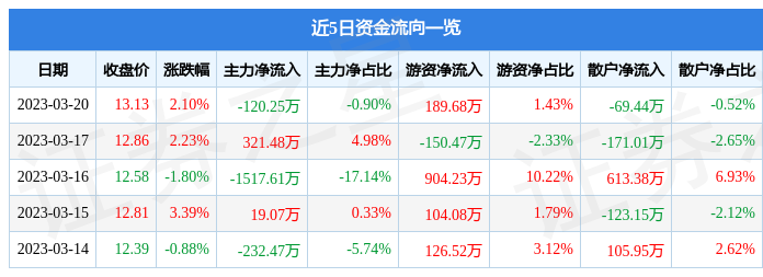 上海机电（600835）3月20日主力资金净卖出120.25万元