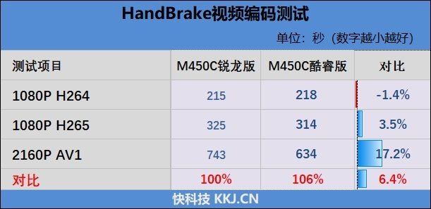 联想启天M540c/M450c商用机对比评测:酷睿版配置/性能完胜