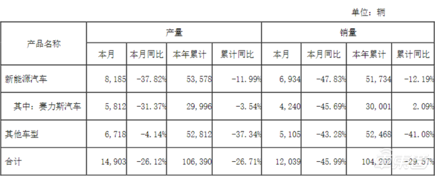 突发！广汽丰田裁员超千人，中国销量10年首降