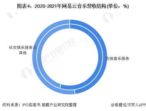 图表4:2020-2021年网易云音乐营收结构(单位:%)