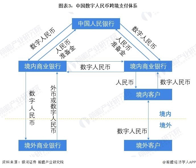 图表3:中国数字人民币跨境支付体系