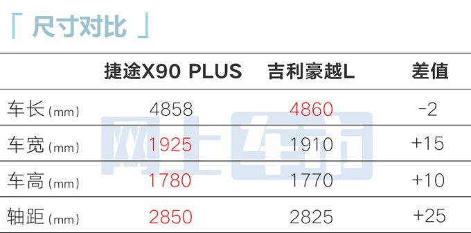 官降1.6万2024款捷途X90 PLUS售10.19万起 取消2.0T-图8