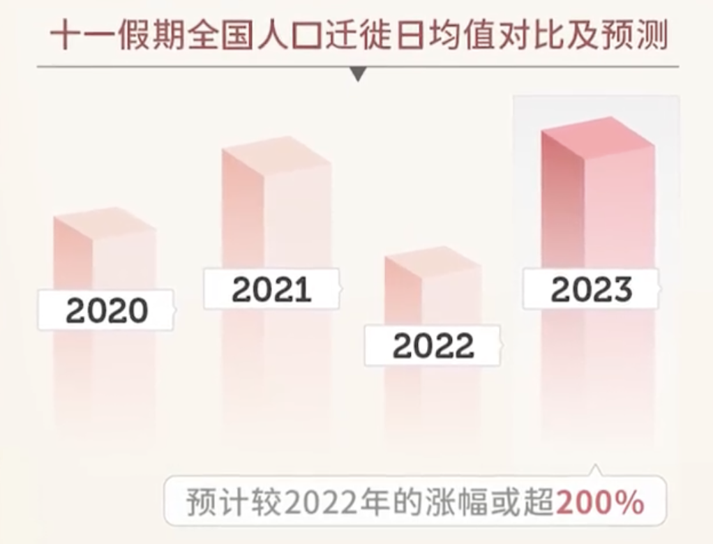 图片来源：《2023年十一假期出行预测报告》