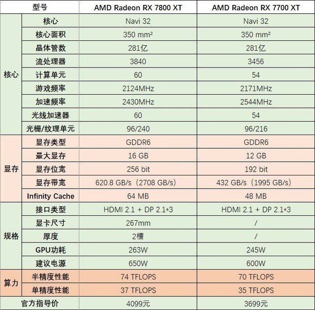 瀚铠RX 7700 XT合金Pro显卡评测 2K高帧性价比满满