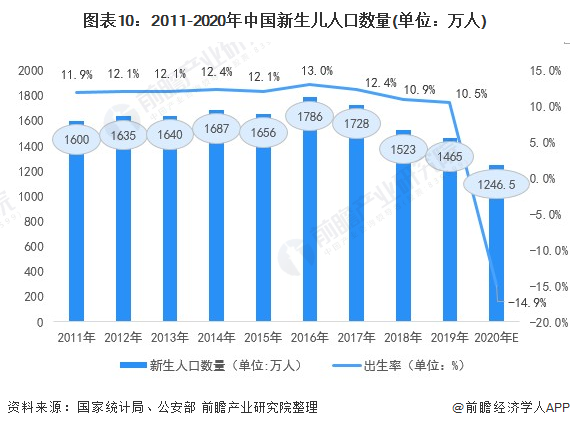 图表10:2011-2020年中国新生儿人口数量(单位:万人)
