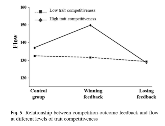 高/低特质性竞争倾向者面对不同游戏竞争反馈时的心流体验