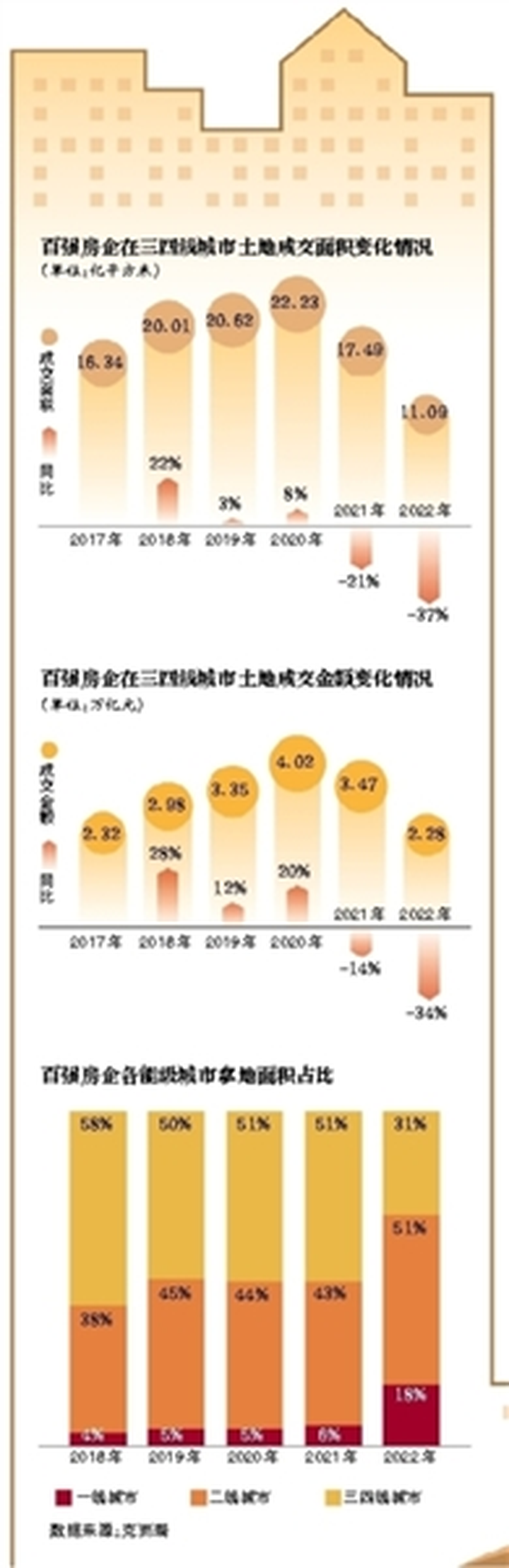 调整布局、收缩投资，房企“减仓”三四