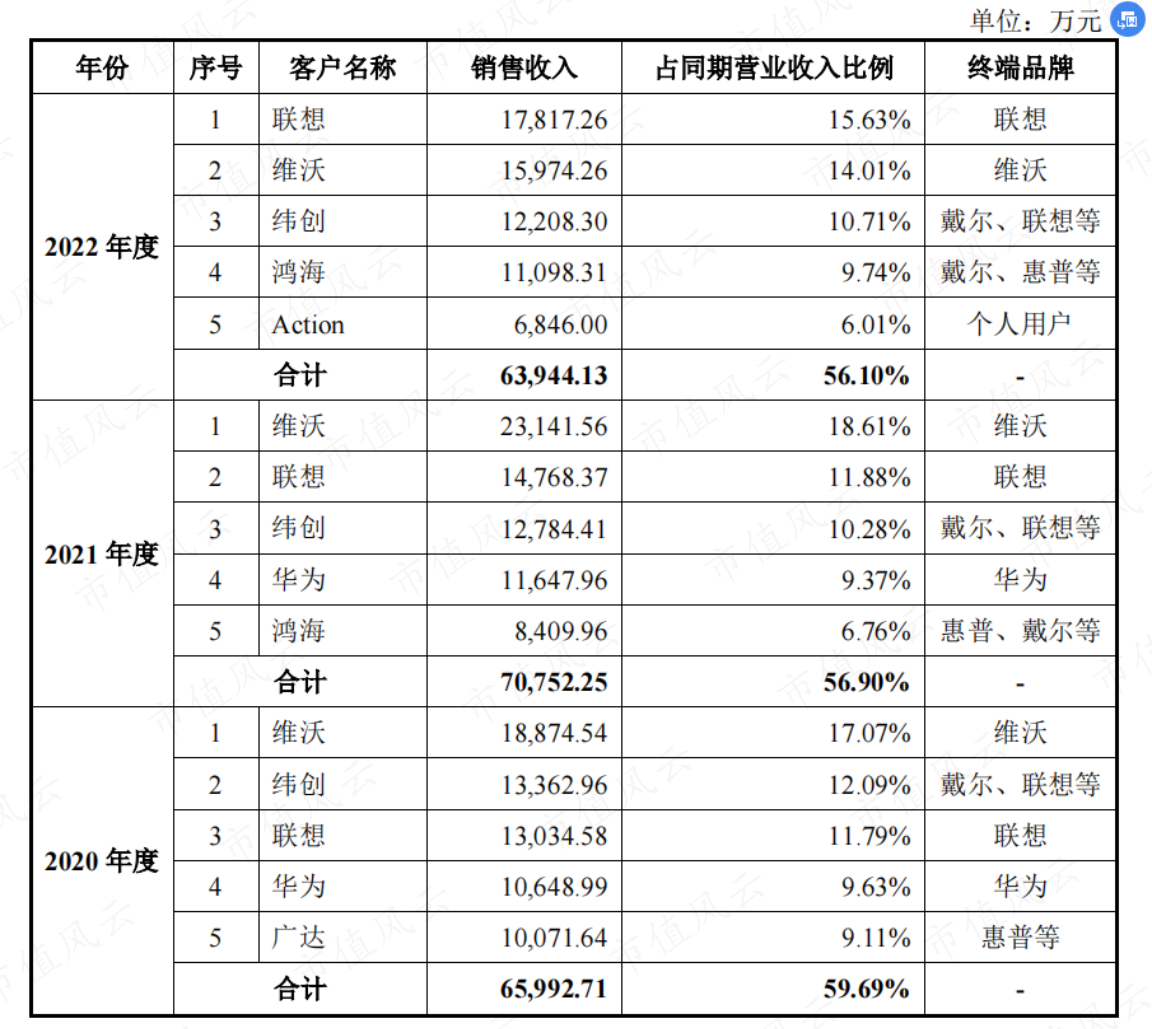 (来源:招股书)