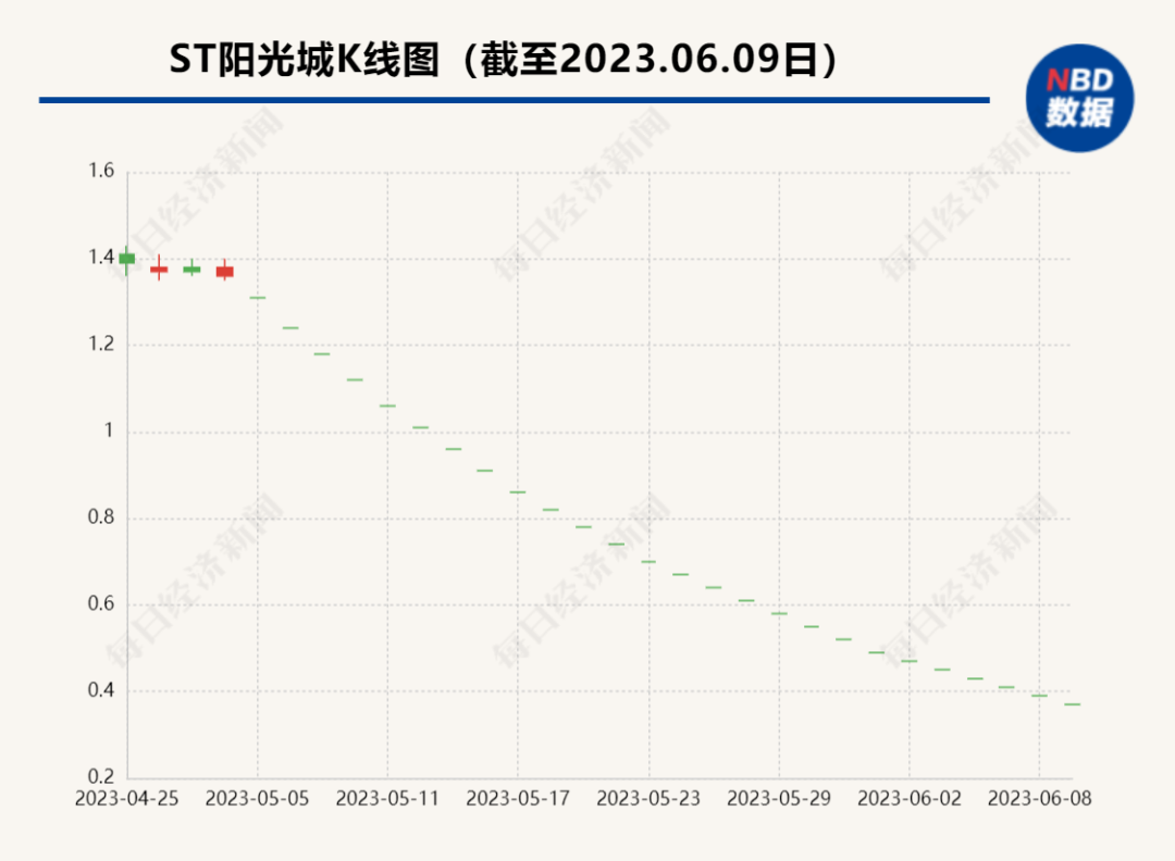 昔日千亿房地产巨头，被退市！去年巨亏125亿，股价只剩3毛7…_凤凰网