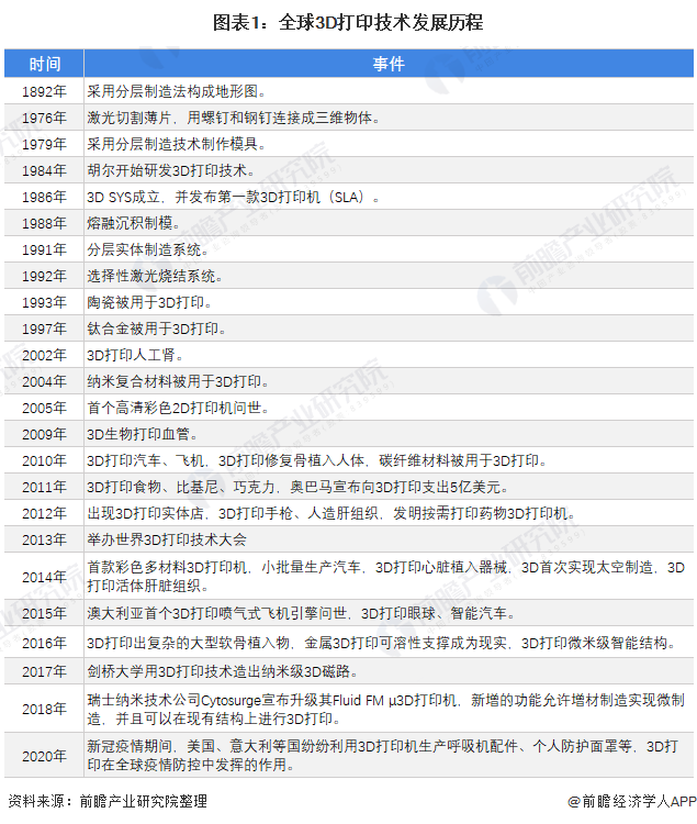图表1:全球3D打印技术发展历程