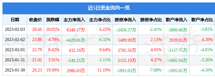 2月3日云从科技涨停分析：ChatGPT，国产软件，人工智能概念热股