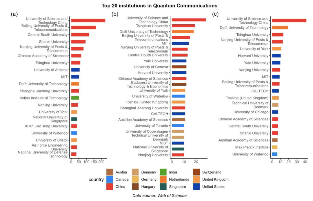 ▲ 量子通信领域排名前20的研究机构。