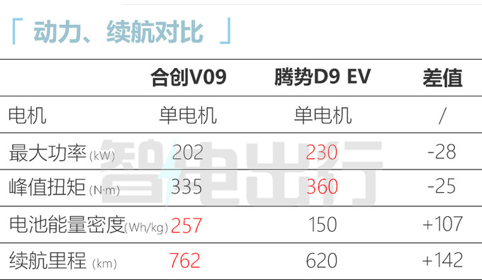 合创V09预售32-46万10月上市 充10分钟补能400km-图4
