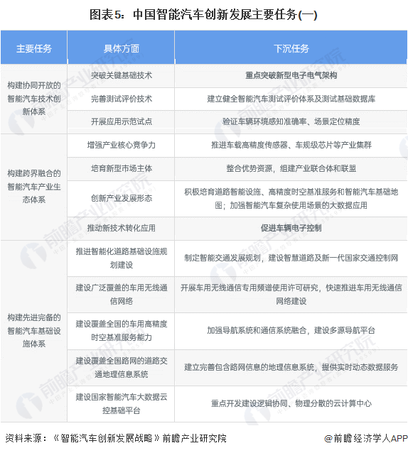 图表5:中国智能汽车创新发展主要任务(一)