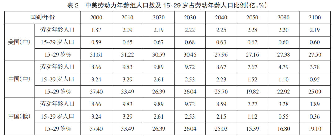 数据来源:同表1。