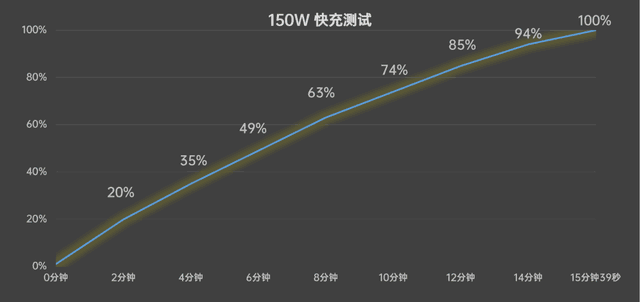 手机快充功率横评 120/150/200/240W竟然差距这么大
