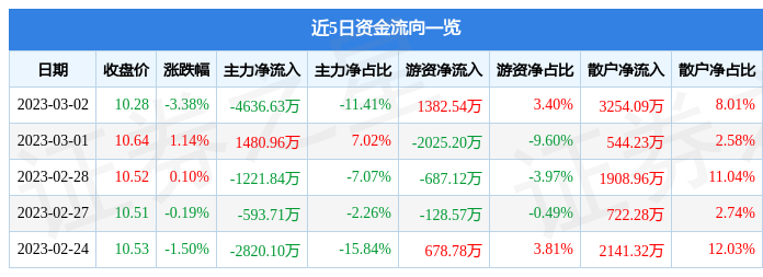 科陆电子（002121）3月2日主力资金净卖出4636.63万元
