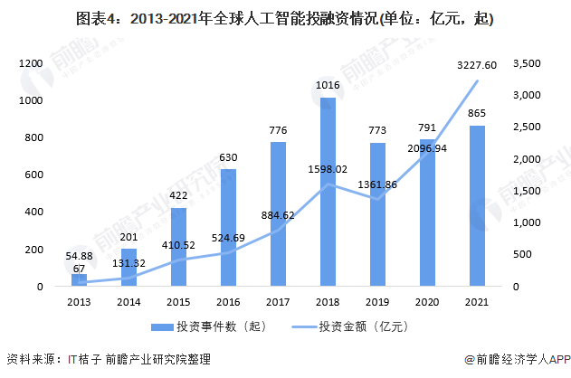 图表4:2013-2021年全球人工智能投融资情况(单位:亿元,起)