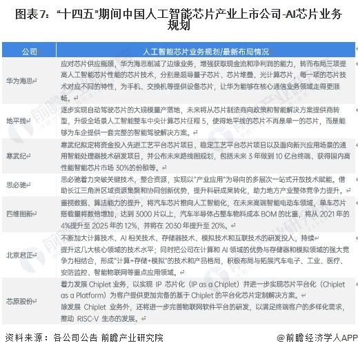 图表7:“十四五”期间中国人工智能芯片产业上市公司-AI芯片业务规划