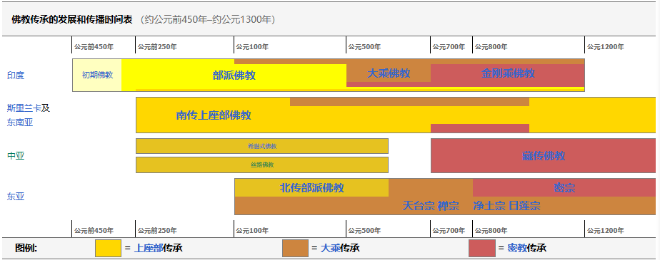 ▲佛教传播示意图