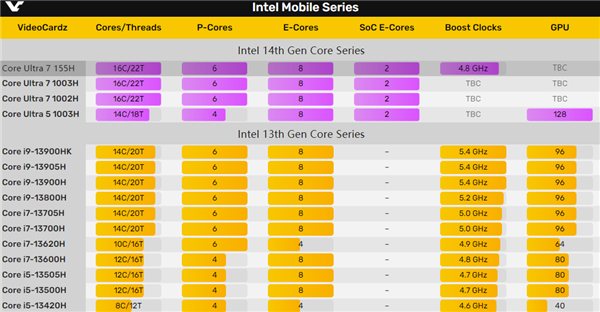 第四款!酷睿Ultra 7 155H现身:终于看到频率了