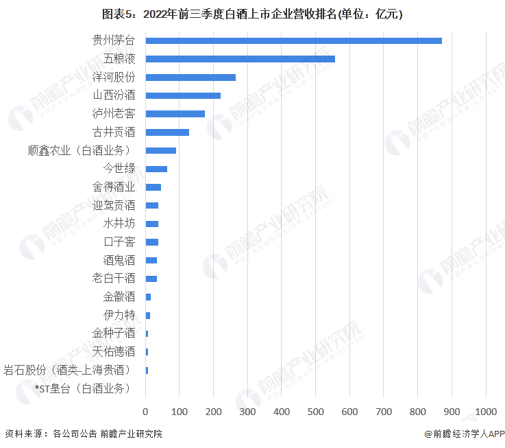 图表5:2022年前三季度白酒上市企业营收排名(单位:亿元)
