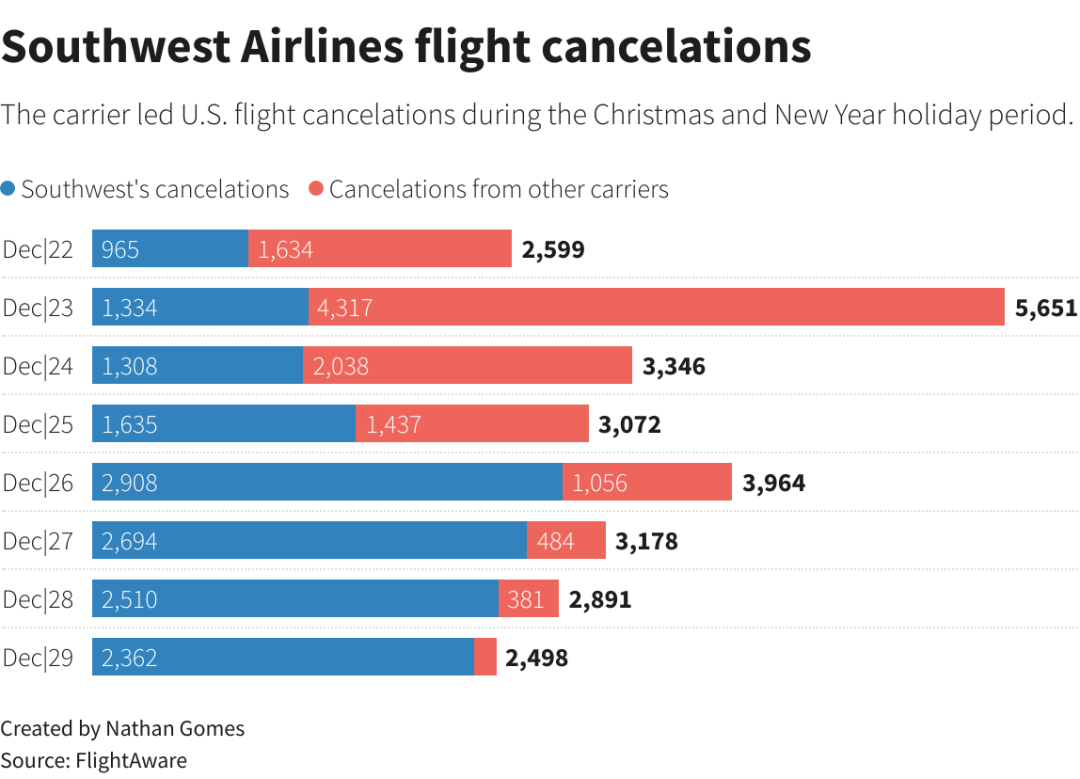 因为90年代的破系统这家航空巨头8天赔掉了50个亿