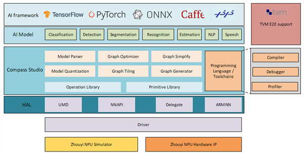 安谋科技发布自研“周易”X2 NPU:性能飙升 软件开源