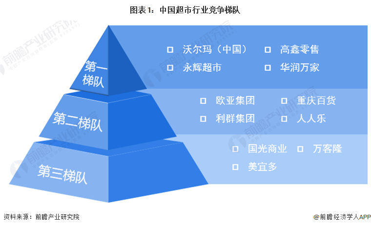 图表1:中国超市行业竞争梯队