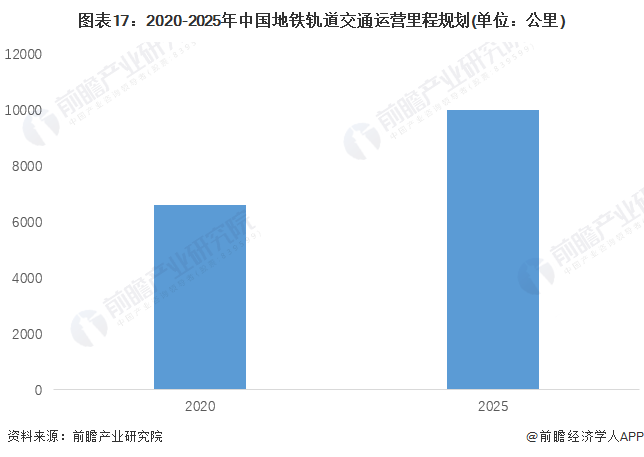 图表17:2020-2025年中国地铁轨道交通运营里程规划(单位:公里)