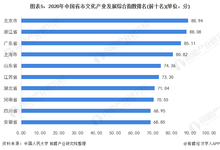 图表5:2020年中国省市文化产业发展综合指数排名(前十名)(单位:分)