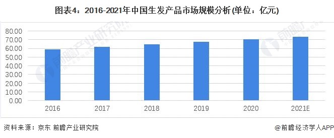 图表4:2016-2021年中国生发产品市场规模分析(单位:亿元)